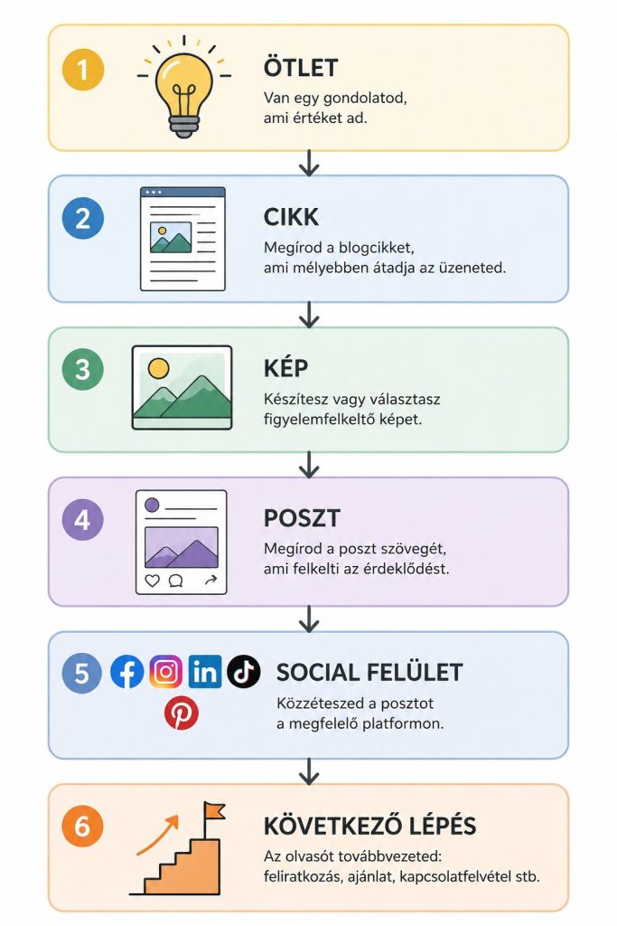 Folyamat Blogból Funnel